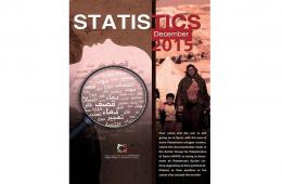 AGPS Issues The English Report Of Statistics Of Palestinian Victims Until December 2015