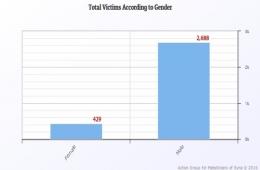 AGPS: (425) female Palestinian victims killed over the course of the Syrian war.