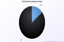 The AGPS Statistical Report: 14% of the Palestinian Victims in Syria are Females