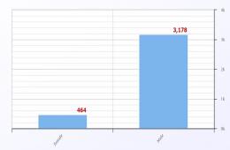 464” Female Palestinian Refugees Died as a result of the Syrian War