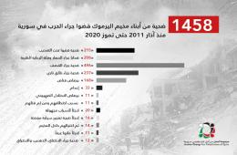1,458 Palestinian Residents of Yarmouk Camp Killed in Syrian Warfare