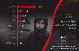 252 Palestinian Children from Syria Pronounced Dead since 2011