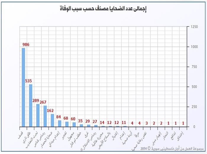 القصـف هو السبب الأول يليه الاشتباكات والتعذيب في قضاء اللاجئين الفلسطينيين في سورية