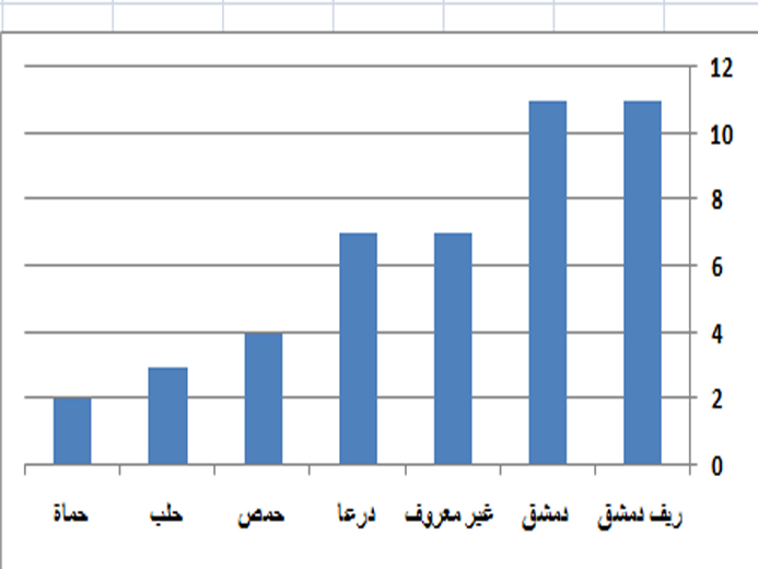   توزع الضحايا الفلسطينيين الذين قضوا خلال شهر شباط – فبراير المنصرم حسب المدن السورية  