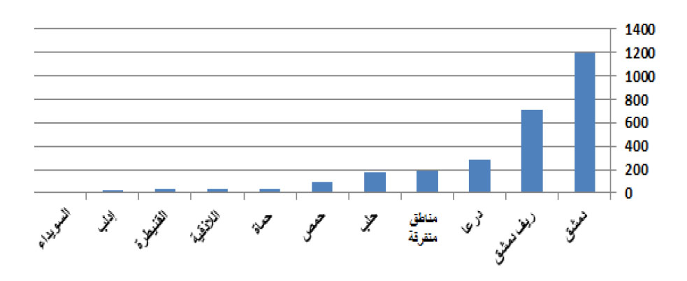 توزع الضحايا الفلسطينيين الذين قضوا حتى نهاية شهر مارس- آذار 2015 حسب المدن السورية