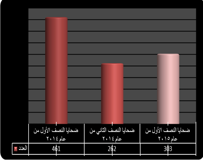 303 ضحايا فلسطينيين قضوا في سورية خلال النصف الأول من عام 2015 