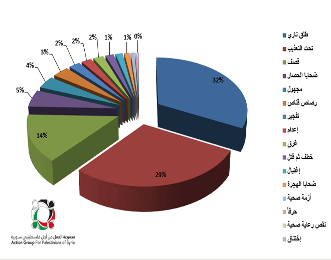  فلسطينيو سورية يودعون عام 2015 بـ 478 ضحية 