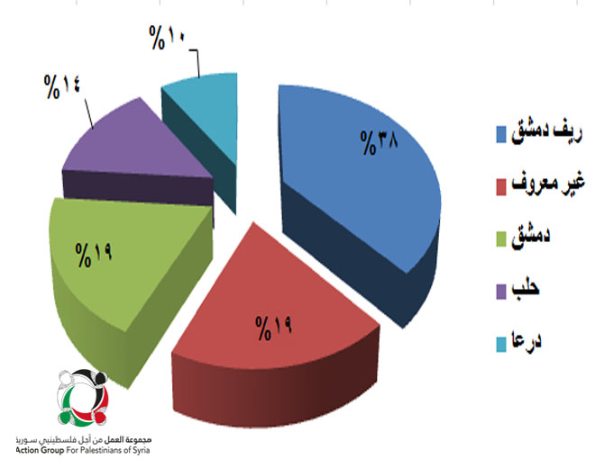 مجموعة العمل:"21" لاجئاً فلسطينياً قضوا خلال شهر كانون الأول /2015 المنصرم في سورية