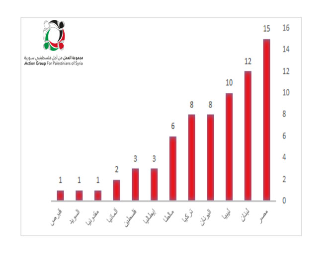 (70) فلسطينياً قضوا خارج سورية حتى نهاية عام 2015 