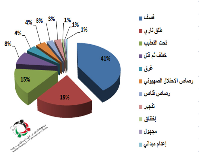 148" ضحية من أبناء مخيم خان الشيح قضوا منذ بداية الأحداث في سورية 