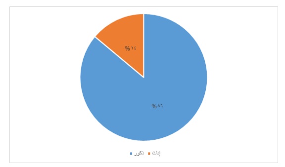 تقرير احصائي لمجموعة العمل: (14%) من الضحايا الفلسطينيين في سورية هن من الإناث 