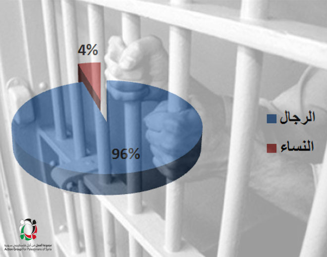 مجموعة العمل:  223 معتقل فلسطيني من أبناء مخيم العائدين بحمص في السجون السورية  