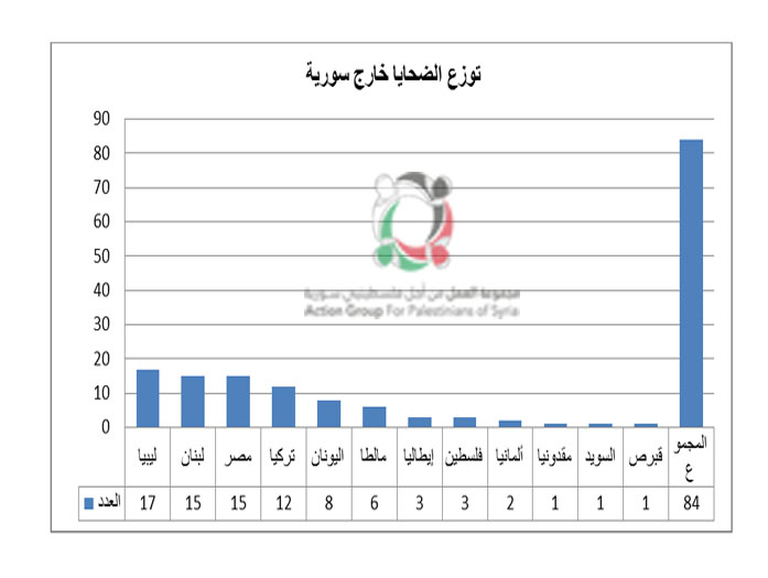  (84) فلسطينياً قضوا بأكثر من (12) بلداً منذ بداية الحرب في سورية 