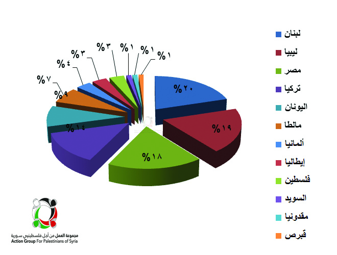 (89) فلسطينياً قضوا بأكثر من (12) بلداً منذ بداية الحرب في سورية 