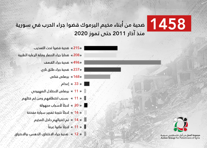 "1458" ضحية من أبناء مخيم اليرموك قضوا منذ بداية الأحداث في سورية