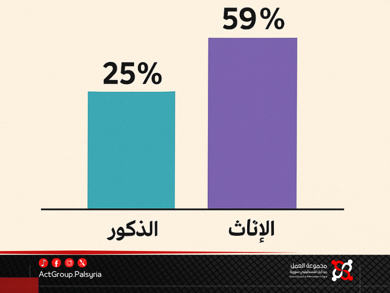 مخيم خان دنون. تراجع نسب النجاح في التعليم الأساسي. الإناث يتفوقن على الذكور