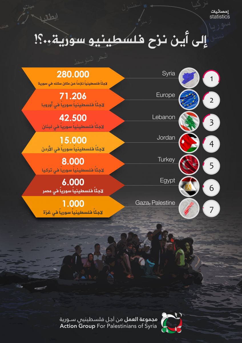 #‏انفوغرافيك‬ إلى أين نزح فلسطينيو سورية... ؟