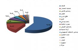 مجموعة العمل: (344) لاجئة فلسطينية قضت منذ بدأ الحرب في سورية، منهم ( 198) ضحية قضت نتيجة القصف