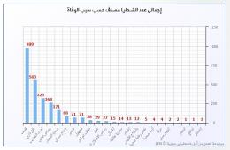 القصف هو السبب الأول يليه الاشتباكات والتعذيب في قضاء اللاجئين الفلسطينيين في سورية