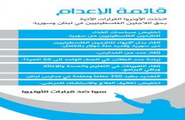 ناشطون يطلقون حملة "سوا ضد قرارات ‏الأونروا‬" في ‫‏لبنان‬
