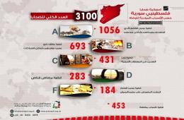 ‏انفوغرافيك‬ احصائيات الضحايا الفلسطينيين في ‫‏سورية‬ حسب الأسباب المؤدية للوفاة