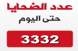 مجموعة العمل: (3332) فلسطيني سوري قضوا بسبب الحرب في سورية 