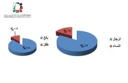(173) لاجئاً فلسطينياً  سورياً قضوا خلال النصف الأول من عام 2016 