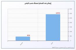 (454) لاجئة فلسطينية قضين في سورية و(77) معتقلة فلسطينية على الأقل في سجون النظام السوري