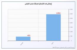 (455) لاجئة فلسطينية قضين في سورية و(80) معتقلة فلسطينية على الأقل في سجون النظام السوري 