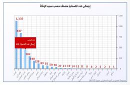 (459) فلسطينيي وفلسطينية قضوا تحت التعذيب في سجون النظام السوري