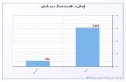 (462) لاجئة فلسطينية قضت بسبب الحرب في سورية، وأكثر من مئة لا يزلن معتقلات في سجون النظام السوري