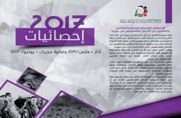 مجموعة العمل تصدر تقرير "احصائيات الضحايا الفلسطينيين حتى حزيران – يونيو/ 2017"