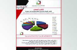 مجموعة العمل: أصدرنا أكثر من (2110) تقارير يومية وثقنا خلالها معاناة فلسطينيي سورية والانتهاكات المرتكبة بحقهم