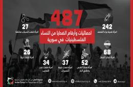 إنفوجرافيك || إحصائيات وأرقام الضحايا من اللاجئات الفلسطينيات في سورية