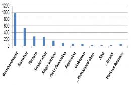 Shelling, then Clashes and Torture, are the Most Prominent Reasons for the Palestinian Refugees’ Death in Syria.