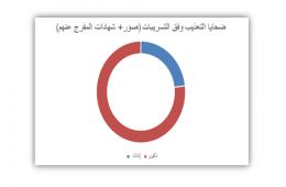 (70) Palestinian Refugees Died due to Torture and were Identified within the Leaked Photos and Testimonies of Released Detainees