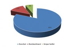 16 Palestinians from Syria Killed in May 2017